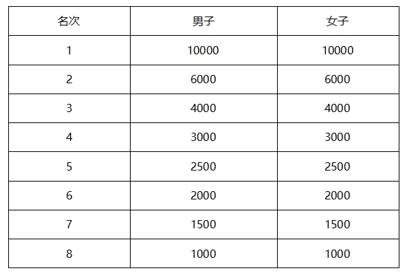 2025秦皇島馬拉松競(jìng)賽規(guī)程