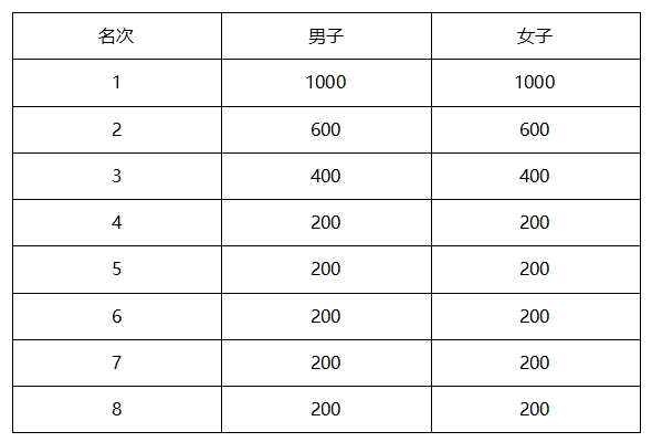 2025秦皇島馬拉松競(jìng)賽規(guī)程