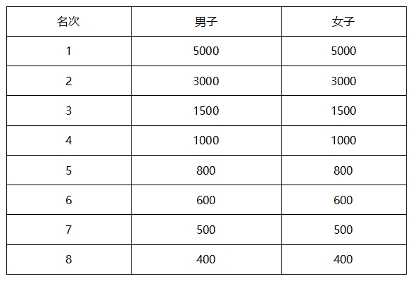 2025秦皇島馬拉松競(jìng)賽規(guī)程